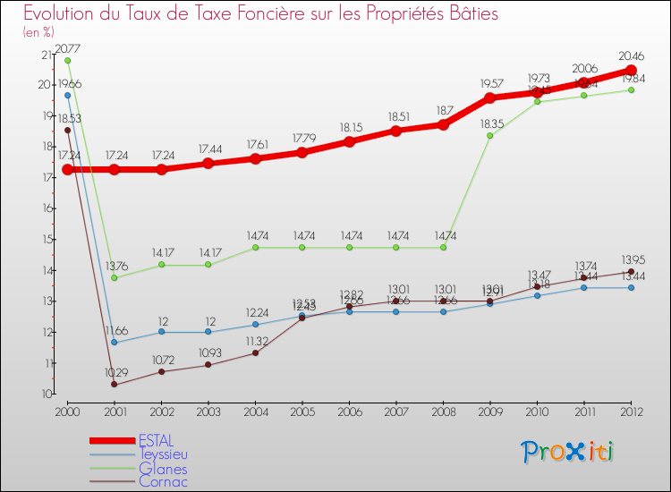 Evolution du taux de la taxe foncière sur le bati pour ESTAL et les communes proches de 2000 à 2012 Comparaison des taux de taxe foncière sur le bati pour ESTAL et les communes voisines de 2000 à 2012
