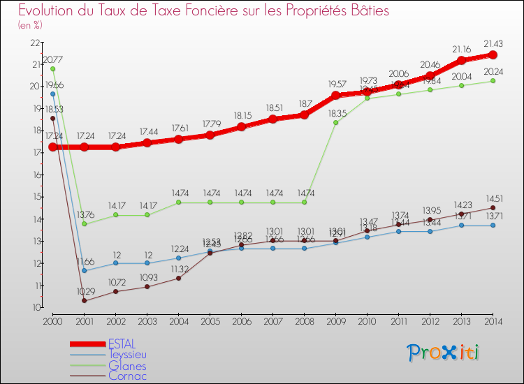 Evolution du taux de la taxe foncière sur le bati pour ESTAL et les communes proches de 2000 à 2014 Comparaison des taux de taxe foncière sur le bati pour ESTAL et les communes voisines de 2000 à 2014