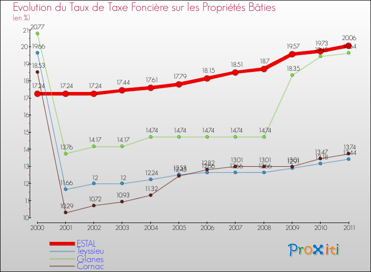 Evolution du taux de la taxe foncière sur le bati pour ESTAL et les communes proches Comparaison des taux de taxe foncière sur le bati pour ESTAL et les communes voisines