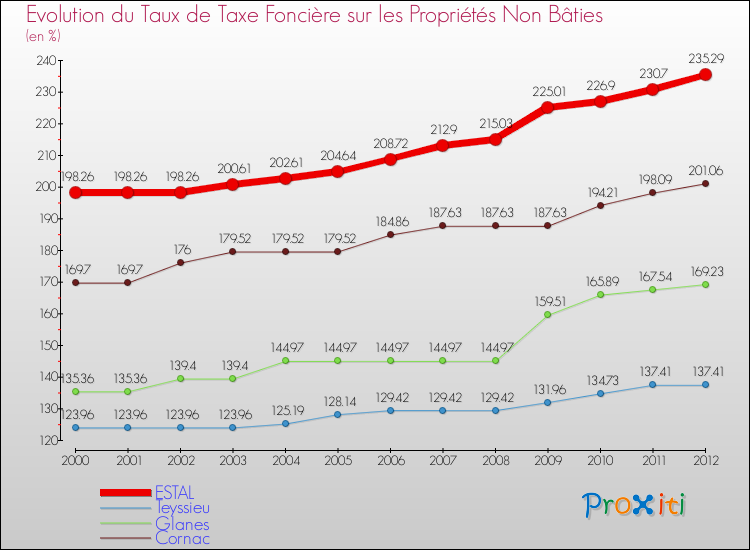 Evolution du taux de la taxe foncière sur les immeubles et terrains non batis pour ESTAL et les communes proches de 2000 à 2012 Comparaison des taux de la taxe foncière sur les immeubles et terrains non batis pour ESTAL et les communes voisines de 2000 à 2012