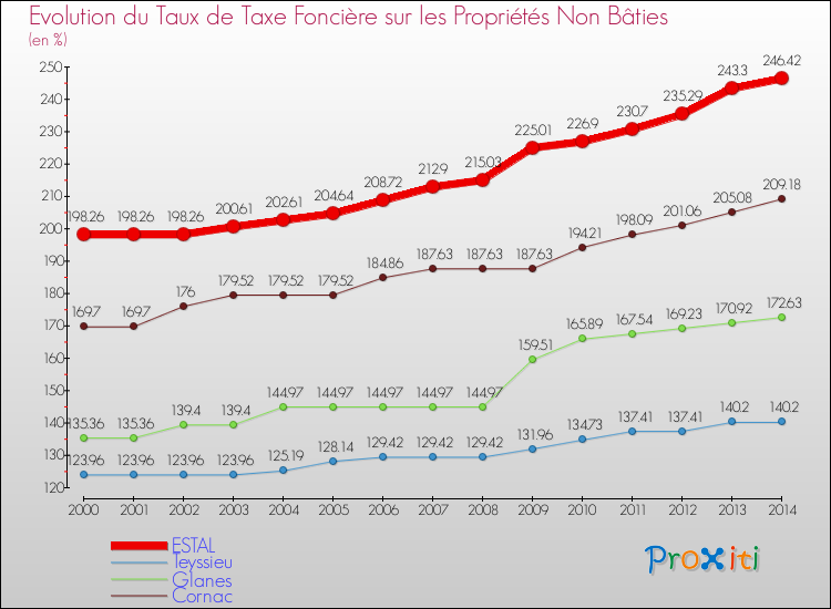 Evolution du taux de la taxe foncière sur les immeubles et terrains non batis pour ESTAL et les communes proches de 2000 à 2014 Comparaison des taux de la taxe foncière sur les immeubles et terrains non batis pour ESTAL et les communes voisines de 2000 à 2014