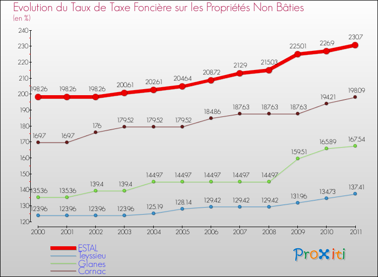 Evolution du taux de la taxe foncière sur les immeubles et terrains non batis pour ESTAL et les communes proches Comparaison des taux de la taxe foncière sur les immeubles et terrains non batis pour ESTAL et les communes voisines