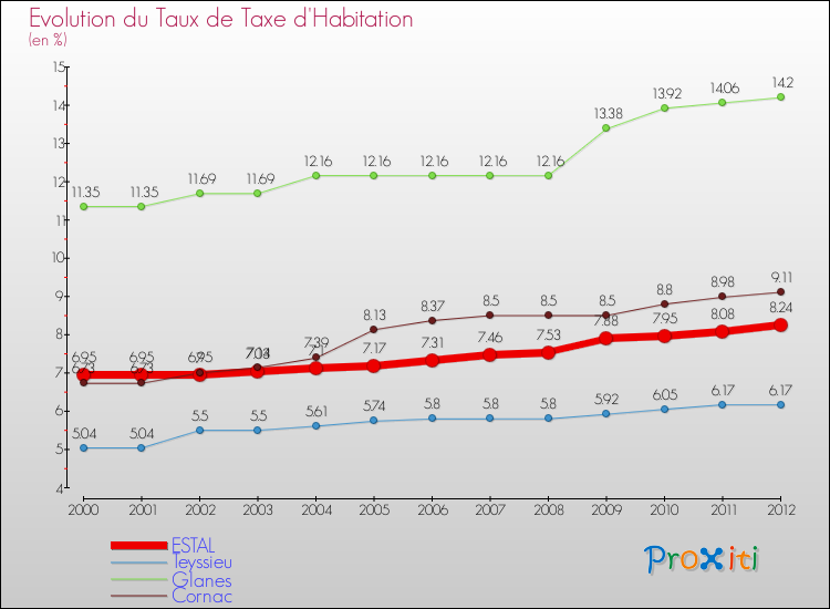 Evolution du taux de la taxe d'habitation pour ESTAL et les communes proches Comparaison des taux de la taxe d'habitation pour ESTAL et les communes voisines