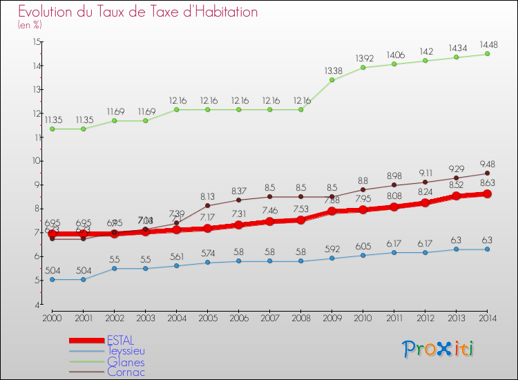 Evolution du taux de la taxe d'habitation pour ESTAL et les communes proches de 2000 à 2014 Comparaison des taux de la taxe d'habitation pour ESTAL et les communes voisines de 2000 à 2014