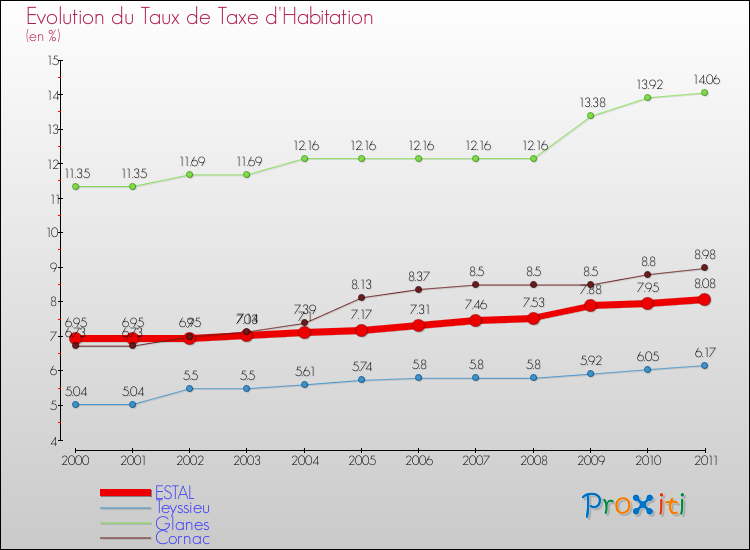Evolution du taux de la taxe d'habitation pour ESTAL et les communes proches Comparaison des taux de la taxe d'habitation pour ESTAL et les communes voisines