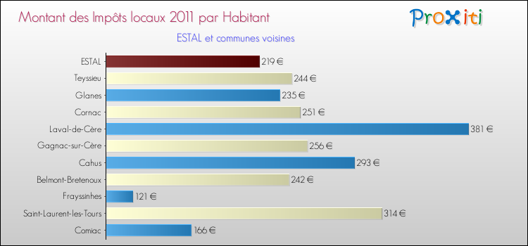 Montant des impôts locaux par Habitant pour ESTAL et les communes proches Comparaison des impôts locaux par habitant pour ESTAL et les communes voisines