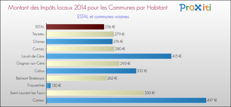 Montant des impôts locaux par Habitant pour ESTAL et les communes proches en 2014 Comparaison des impôts locaux par habitant pour ESTAL et les communes voisines en 2014