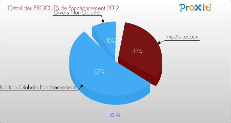 Décomposition du Budget de Fonctionnement 2012 de la commune de ESTAL Budget de Fonctionnement 2012 pour la commune de ESTAL