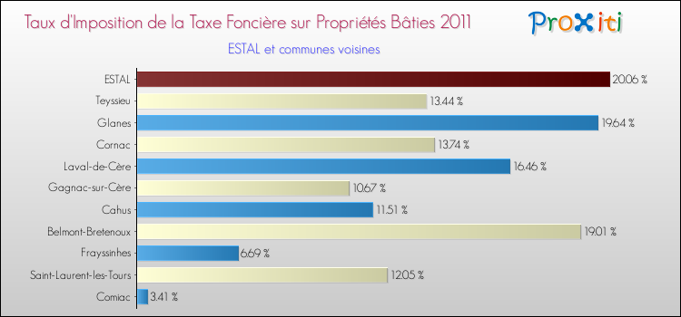 Taux d'imposition de la taxe foncière sur le bati 2011 pour ESTAL et les communes proches Comparaison des taux d'imposition de la taxe foncière sur le bati 2011 pour ESTAL et les communes voisines