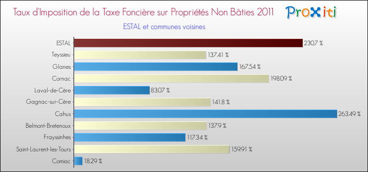 Taux d'imposition de la taxe foncière sur les immeubles et terrains non batis 2011 pour ESTAL et les communes proches Comparaison des taux d'imposition de la taxe foncière sur les immeubles et terrains non batis 2011 pour ESTAL et les communes voisines