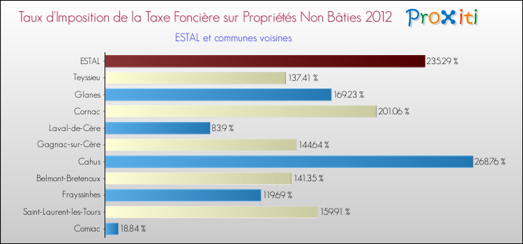 Taux d'imposition de la taxe foncière sur les immeubles et terrains non batis 2012 pour ESTAL et les communes proches Comparaison des taux d'imposition de la taxe foncière sur les immeubles et terrains non batis 2012 pour ESTAL et les communes voisines