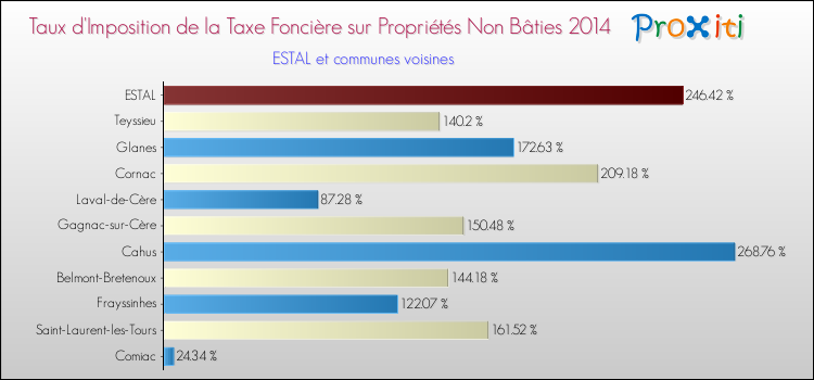 Taux d'imposition de la taxe foncière sur les immeubles et terrains non batis 2014 pour ESTAL et les communes proches Comparaison des taux d'imposition de la taxe foncière sur les immeubles et terrains non batis 2014 pour ESTAL et les communes voisines