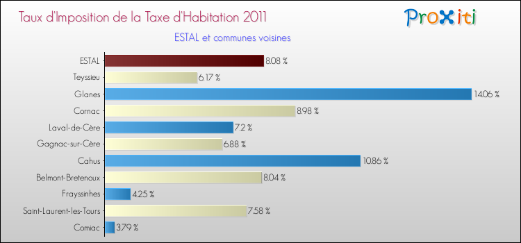 Taux d'imposition de la taxe d'habitation 2011 pour ESTAL et les communes proches Comparaison des taux d'imposition de la taxe d'habitation 2011 pour ESTAL et les communes voisines