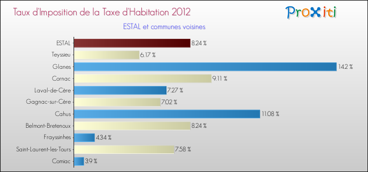Taux d'imposition de la taxe d'habitation 2012 pour ESTAL et les communes proches Comparaison des taux d'imposition de la taxe d'habitation 2012 pour ESTAL et les communes voisines