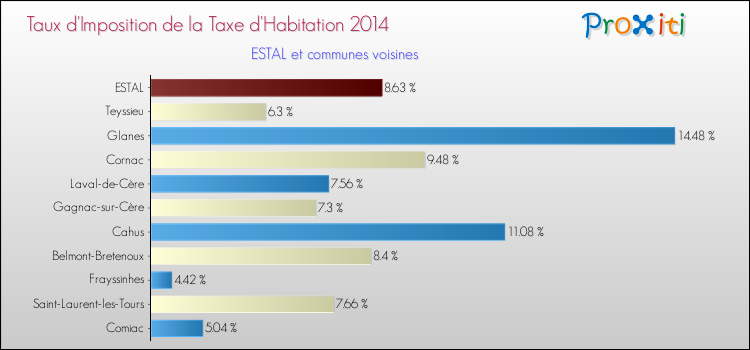 Taux d'imposition de la taxe d'habitation 2014 pour ESTAL et les communes proches Comparaison des taux d'imposition de la taxe d'habitation 2014 pour ESTAL et les communes voisines