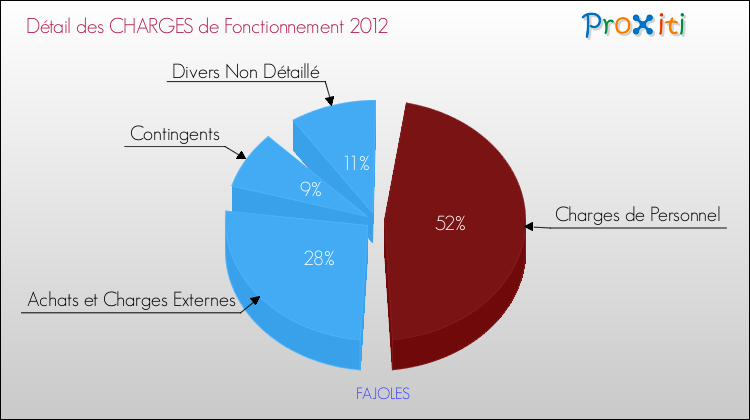 Décomposition des Charges de Fonctionnement 2012 de la commune de FAJOLES Charges de Fonctionnement 2012 pour la commune de FAJOLES