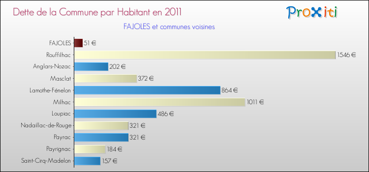 Dette par habitant de la commune en 2011 pour FAJOLES et les communes proches Comparaison de la dette par habitant de la commune en 2011 pour FAJOLES et les communes voisines