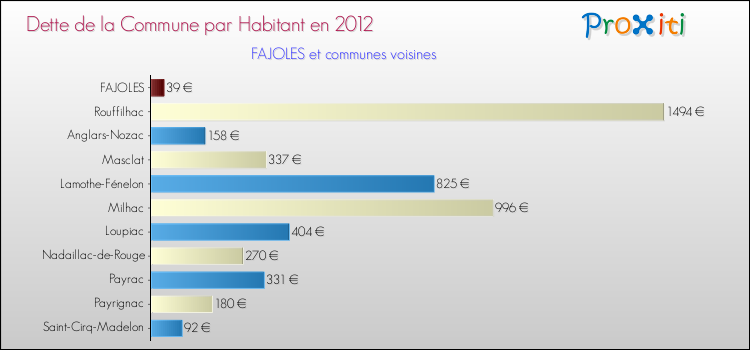 Dette par habitant de la commune en 2012 pour FAJOLES et les communes proches Comparaison de la dette par habitant de la commune en 2012 pour FAJOLES et les communes voisines