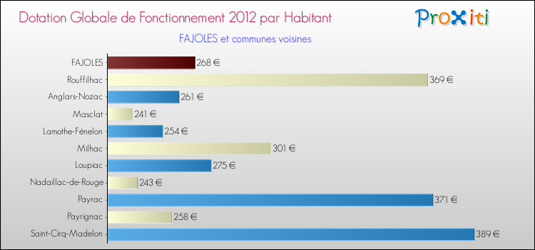 Montant des dotations globales de fonctionnement DGF par Habitant pour FAJOLES et les communes proches Comparaison des des dotations globales de fonctionnement DGF par habitant pour FAJOLES et les communes voisines
