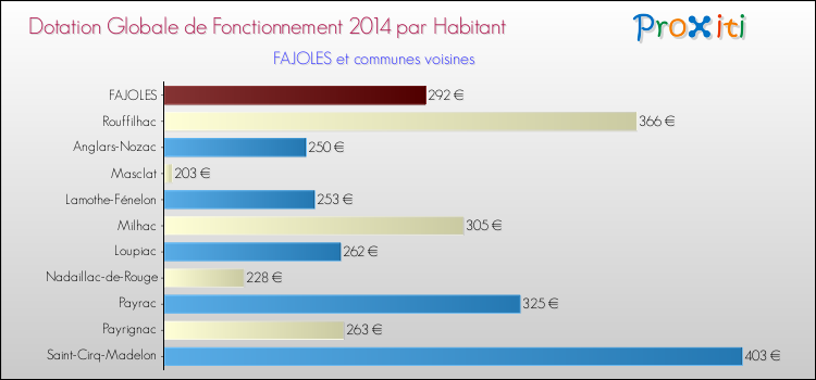 Montant des dotations globales de fonctionnement DGF par Habitant pour FAJOLES et les communes proches en 2014. Comparaison des des dotations globales de fonctionnement DGF par habitant pour FAJOLES et les communes voisines en 2014.