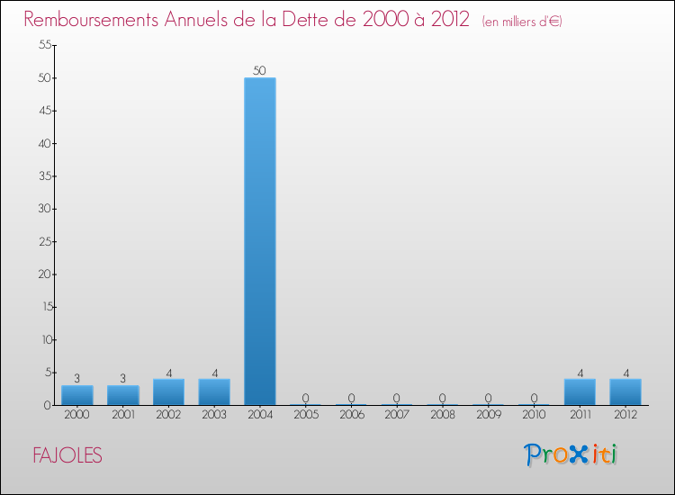 Evolution de l'annuité de la dette pour la commune de FAJOLES de 2000 à 2012 Annuités de la dette pour FAJOLES de 2000 à 2012