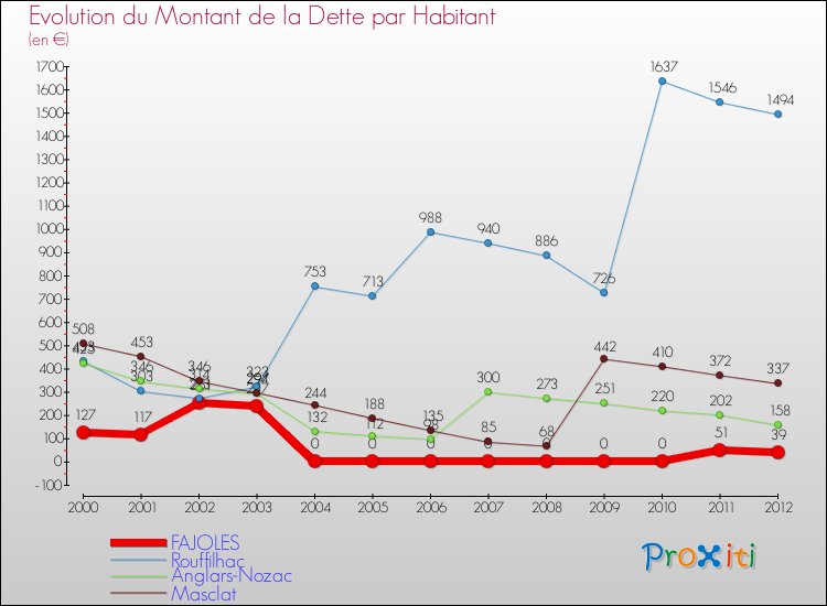 Evolution de la dette par habitant pour la commune de FAJOLES et les communes proches de 2000 à 2012 Comparaison de la dette par habitant pour FAJOLES et les communes voisines de 2000 à 2012