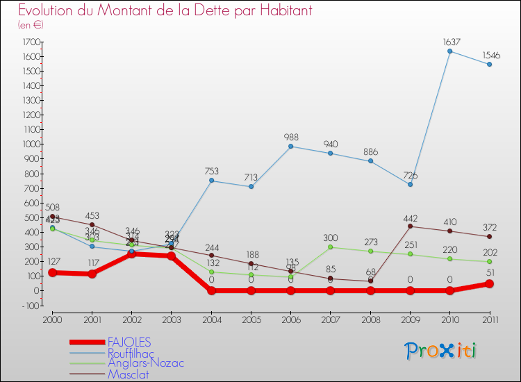 Evolution de la dette par habitant pour la commune de FAJOLES et les communes proches Comparaison de la dette par habitant pour FAJOLES et les communes voisines
