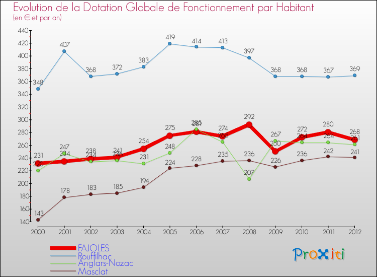 Evolution et montant de la dotation globale de fonctionnement par Habitant pour FAJOLES et les communes proches Comparaison des dotations globales de fonctionnement par habitant pour FAJOLES et les communes voisines