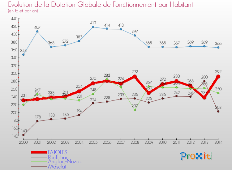 Evolution et montant de la dotation globale de fonctionnement par Habitant pour FAJOLES et les communes proches de 2000 à 2014. Comparaison des dotations globales de fonctionnement par habitant pour FAJOLES et les communes voisines de 2000 à 2014.
