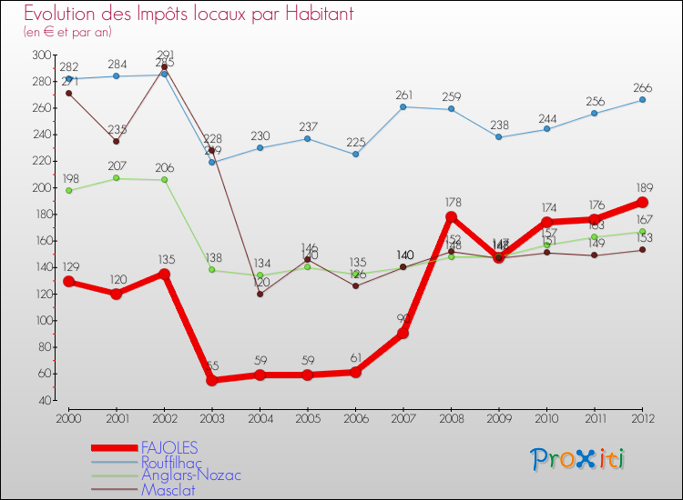 Evolution et montant des impôts locaux par Habitant pour FAJOLES et les communes proches Comparaison des impôts locaux par habitant pour FAJOLES et les communes voisines