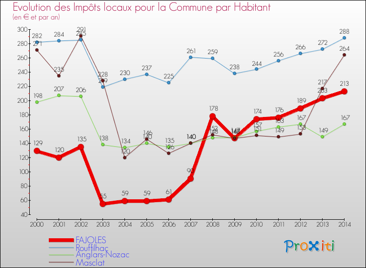 Evolution et montant des impôts locaux par Habitant pour FAJOLES et les communes proches de 2000 à 2014 Comparaison des impôts locaux par habitant pour FAJOLES et les communes voisines de 2000 à 2014