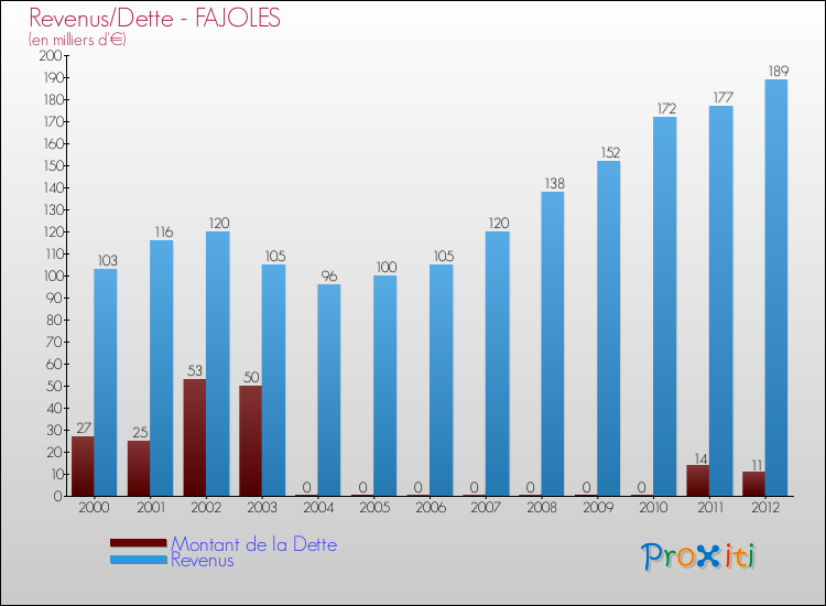 Evolution comparée de la dette et des revenus pour la commune de FAJOLES de 2000 à 2012 Comparaison de la dette et des revenus pour FAJOLES de 2000 à 2012