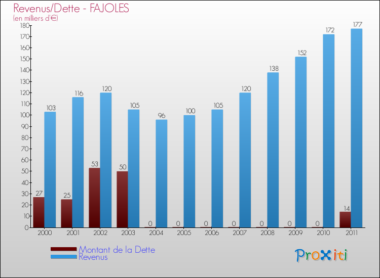 Evolution comparée de la dette et des revenus pour la commune de FAJOLES de 2000 à 2011 Comparaison de la dette et des revenus pour FAJOLES de 2000 à 2011