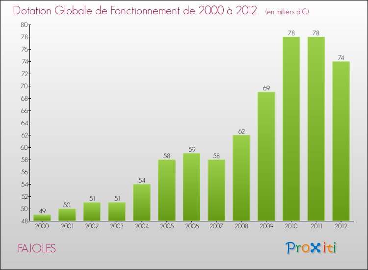 Evolution du montant de la Dotation Globale de Fonctionnement pour la commune de FAJOLES de 2000 à 2012 Evolution du montant de la Dotation Globale de Fonctionnement pour FAJOLES de 2000 à 2012