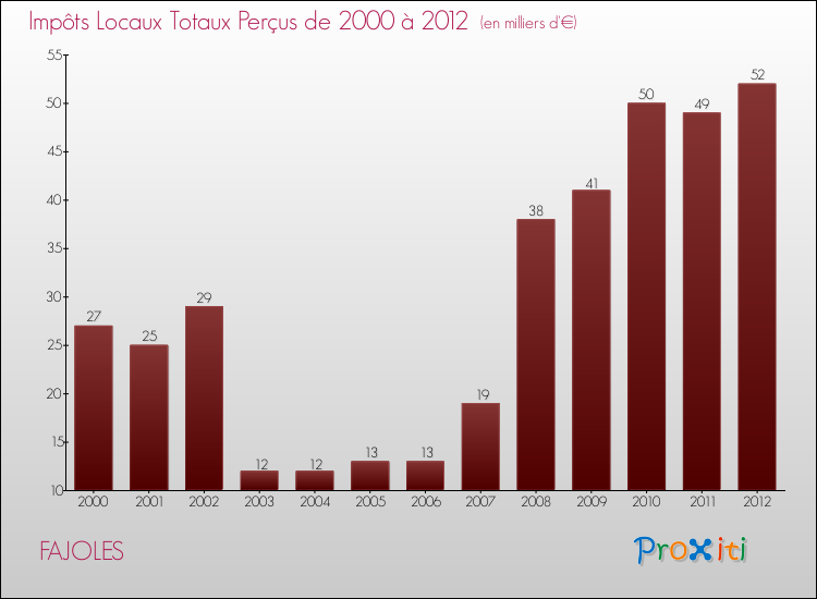 Evolution des Impôts Locaux pour la commune de FAJOLES de 2000 à 2012 Evolution des Impôts Locaux pour FAJOLES de 2000 à 2012