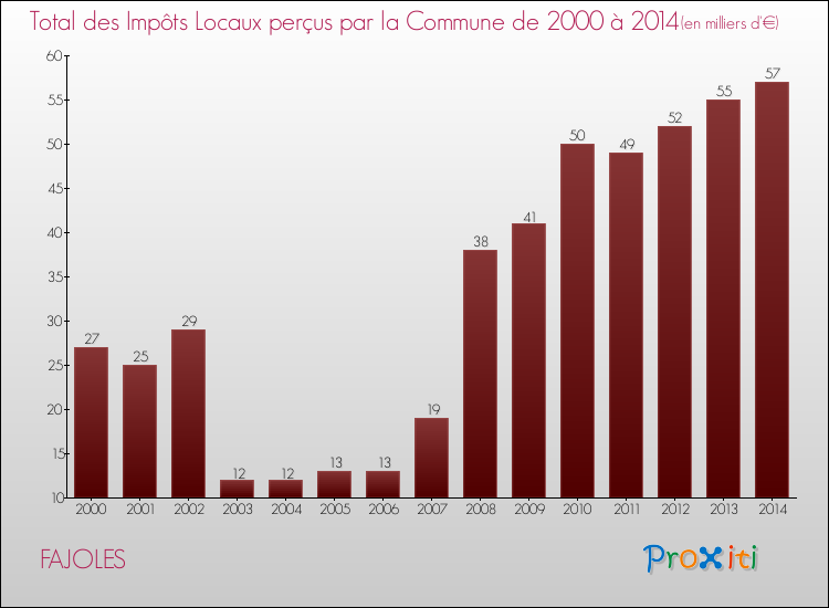 Evolution des Impôts Locaux pour la commune de FAJOLES de 2000 à 2014 Evolution des Impôts Locaux pour FAJOLES de 2000 à 2014