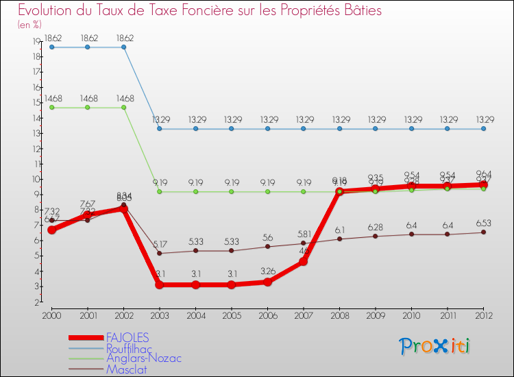 Evolution du taux de la taxe foncière sur le bati pour FAJOLES et les communes proches de 2000 à 2012 Comparaison des taux de taxe foncière sur le bati pour FAJOLES et les communes voisines de 2000 à 2012