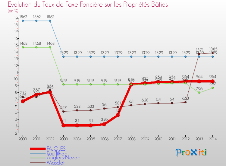 Evolution du taux de la taxe foncière sur le bati pour FAJOLES et les communes proches de 2000 à 2014 Comparaison des taux de taxe foncière sur le bati pour FAJOLES et les communes voisines de 2000 à 2014