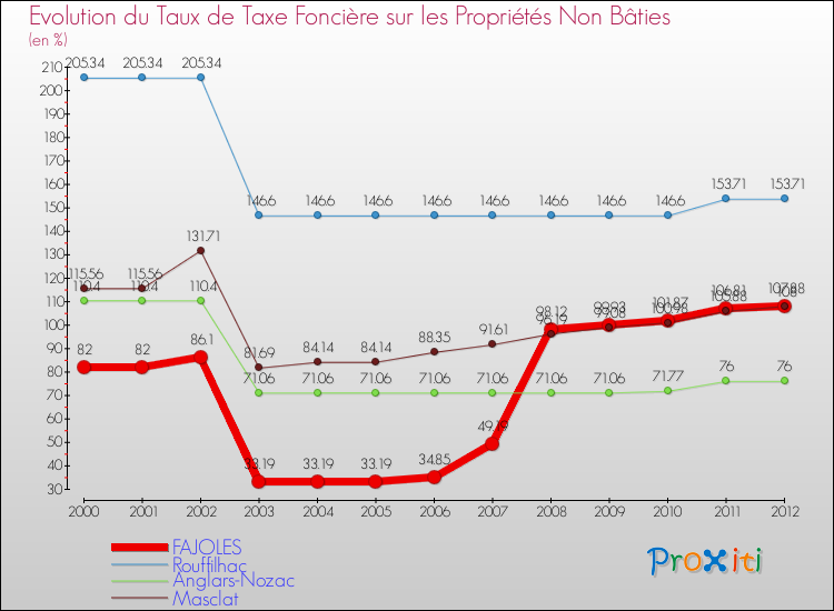 Evolution du taux de la taxe foncière sur les immeubles et terrains non batis pour FAJOLES et les communes proches de 2000 à 2012 Comparaison des taux de la taxe foncière sur les immeubles et terrains non batis pour FAJOLES et les communes voisines de 2000 à 2012