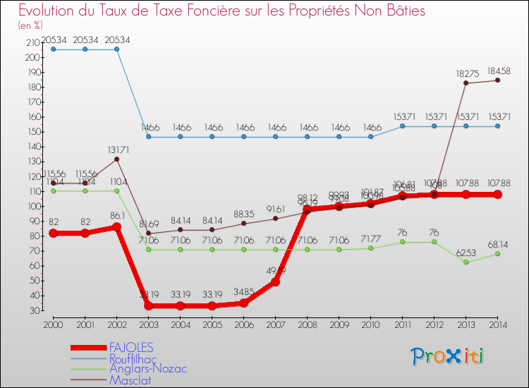 Evolution du taux de la taxe foncière sur les immeubles et terrains non batis pour FAJOLES et les communes proches de 2000 à 2014 Comparaison des taux de la taxe foncière sur les immeubles et terrains non batis pour FAJOLES et les communes voisines de 2000 à 2014