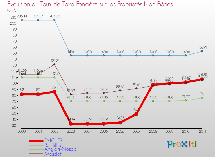 Evolution du taux de la taxe foncière sur les immeubles et terrains non batis pour FAJOLES et les communes proches Comparaison des taux de la taxe foncière sur les immeubles et terrains non batis pour FAJOLES et les communes voisines