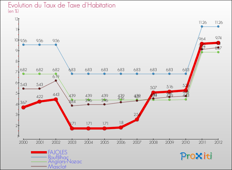 Evolution du taux de la taxe d'habitation pour FAJOLES et les communes proches Comparaison des taux de la taxe d'habitation pour FAJOLES et les communes voisines