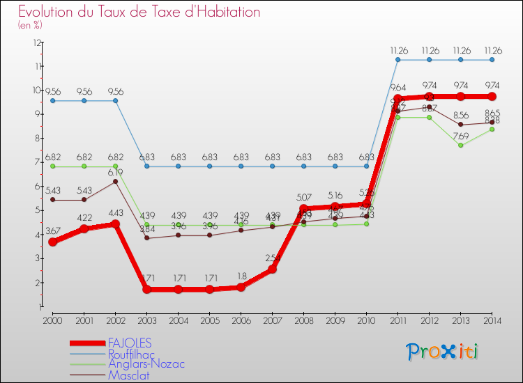 Evolution du taux de la taxe d'habitation pour FAJOLES et les communes proches de 2000 à 2014 Comparaison des taux de la taxe d'habitation pour FAJOLES et les communes voisines de 2000 à 2014