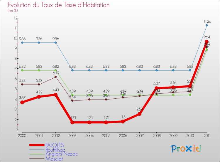 Evolution du taux de la taxe d'habitation pour FAJOLES et les communes proches Comparaison des taux de la taxe d'habitation pour FAJOLES et les communes voisines