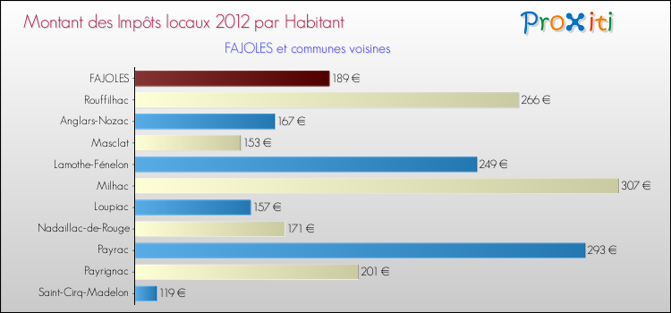 Montant des impôts locaux par Habitant pour FAJOLES et les communes proches Comparaison des impôts locaux par habitant pour FAJOLES et les communes voisines