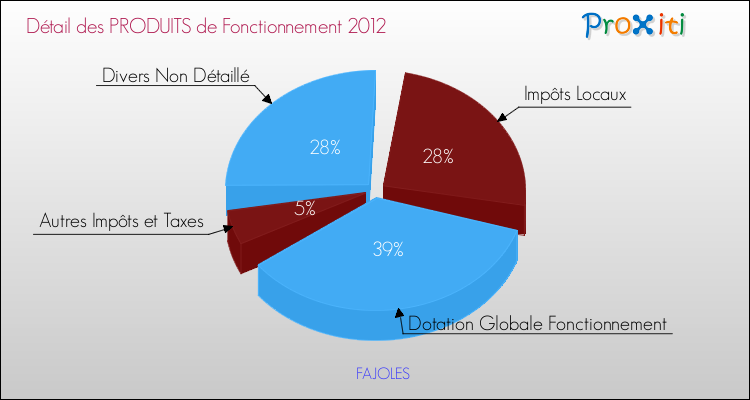 Décomposition du Budget de Fonctionnement 2012 de la commune de FAJOLES Budget de Fonctionnement 2012 pour la commune de FAJOLES