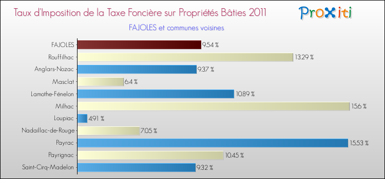 Taux d'imposition de la taxe foncière sur le bati 2011 pour FAJOLES et les communes proches Comparaison des taux d'imposition de la taxe foncière sur le bati 2011 pour FAJOLES et les communes voisines