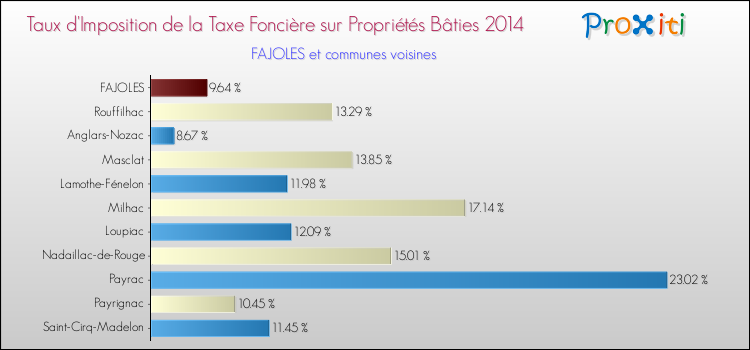 Taux d'imposition de la taxe foncière sur le bati 2014 pour FAJOLES et les communes proches Comparaison des taux d'imposition de la taxe foncière sur le bati 2014 pour FAJOLES et les communes voisines