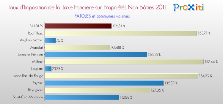 Taux d'imposition de la taxe foncière sur les immeubles et terrains non batis 2011 pour FAJOLES et les communes proches Comparaison des taux d'imposition de la taxe foncière sur les immeubles et terrains non batis 2011 pour FAJOLES et les communes voisines