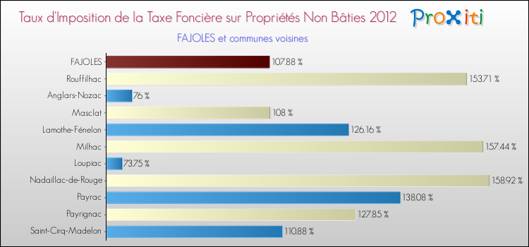 Taux d'imposition de la taxe foncière sur les immeubles et terrains non batis 2012 pour FAJOLES et les communes proches Comparaison des taux d'imposition de la taxe foncière sur les immeubles et terrains non batis 2012 pour FAJOLES et les communes voisines